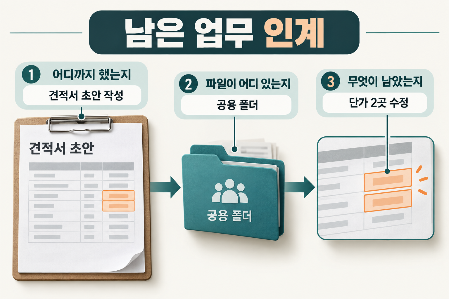 견적서 작성 상태와 공용폴더 위치,남은 수정사항을 연결한 업무 인계 예시