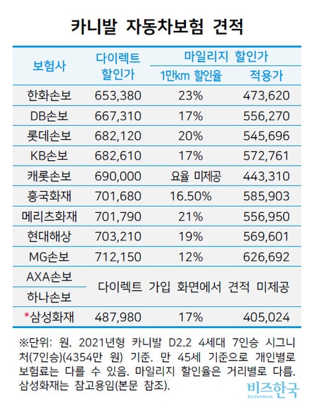 카니발 자동차보험 견적 비교 (출처:비즈한국)