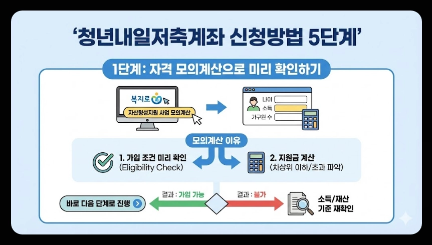 청년내일저축계좌 신청자격,신청방법,지원금액 5분확인