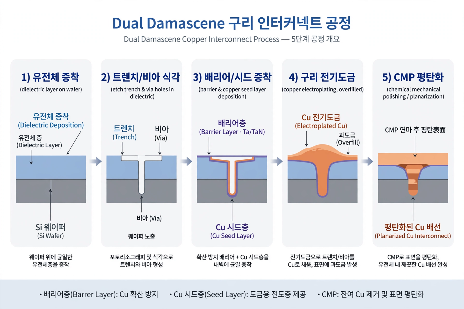 다마신 공정 단계