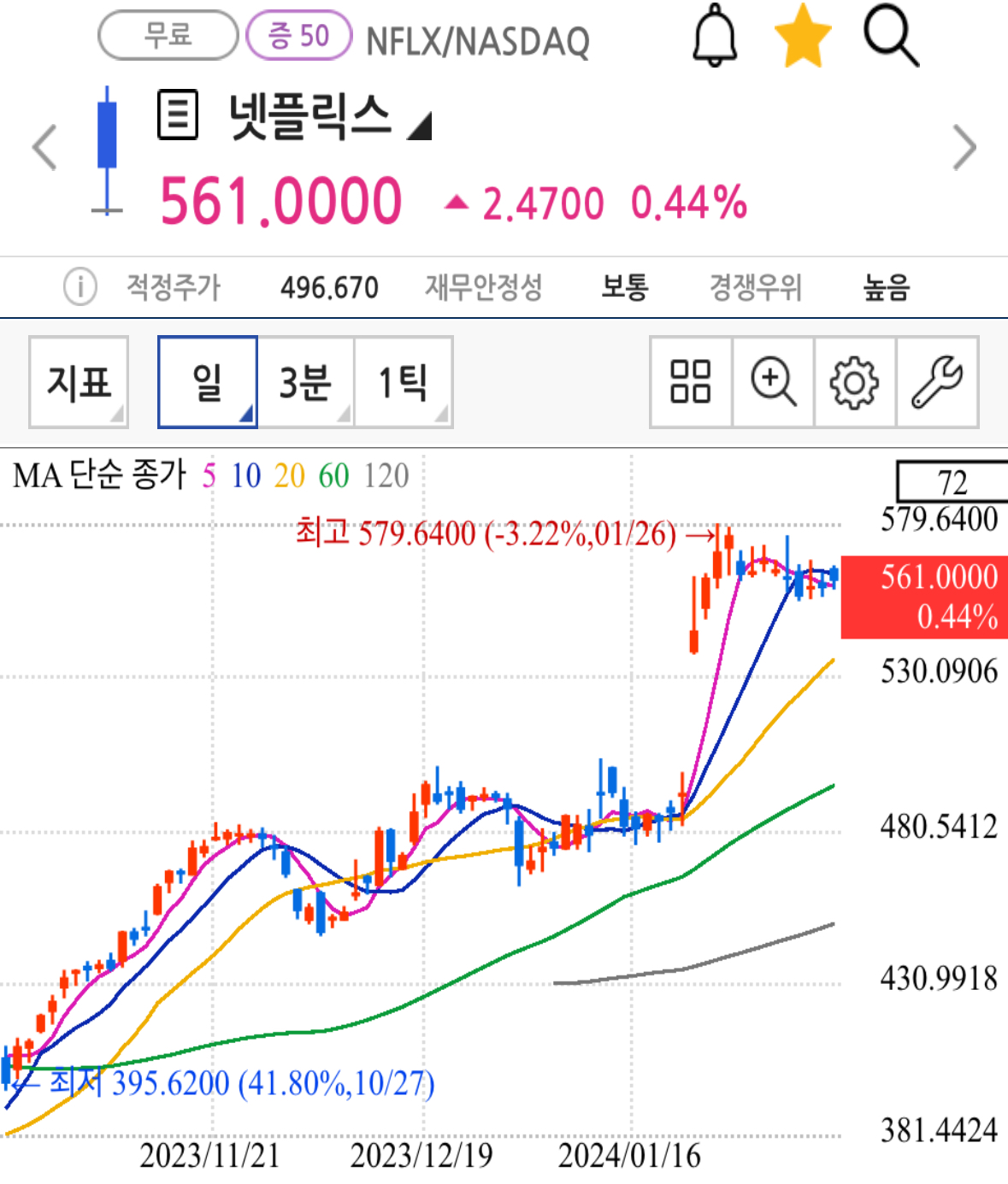 넷플릭스 주가 일봉 차트 분석