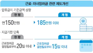 근로장려금 신청자격확인