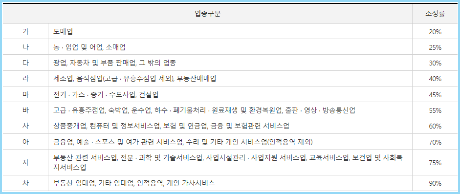 근로장려금-사업소득-업종조정률