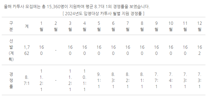 2024년 카투사 경쟁률