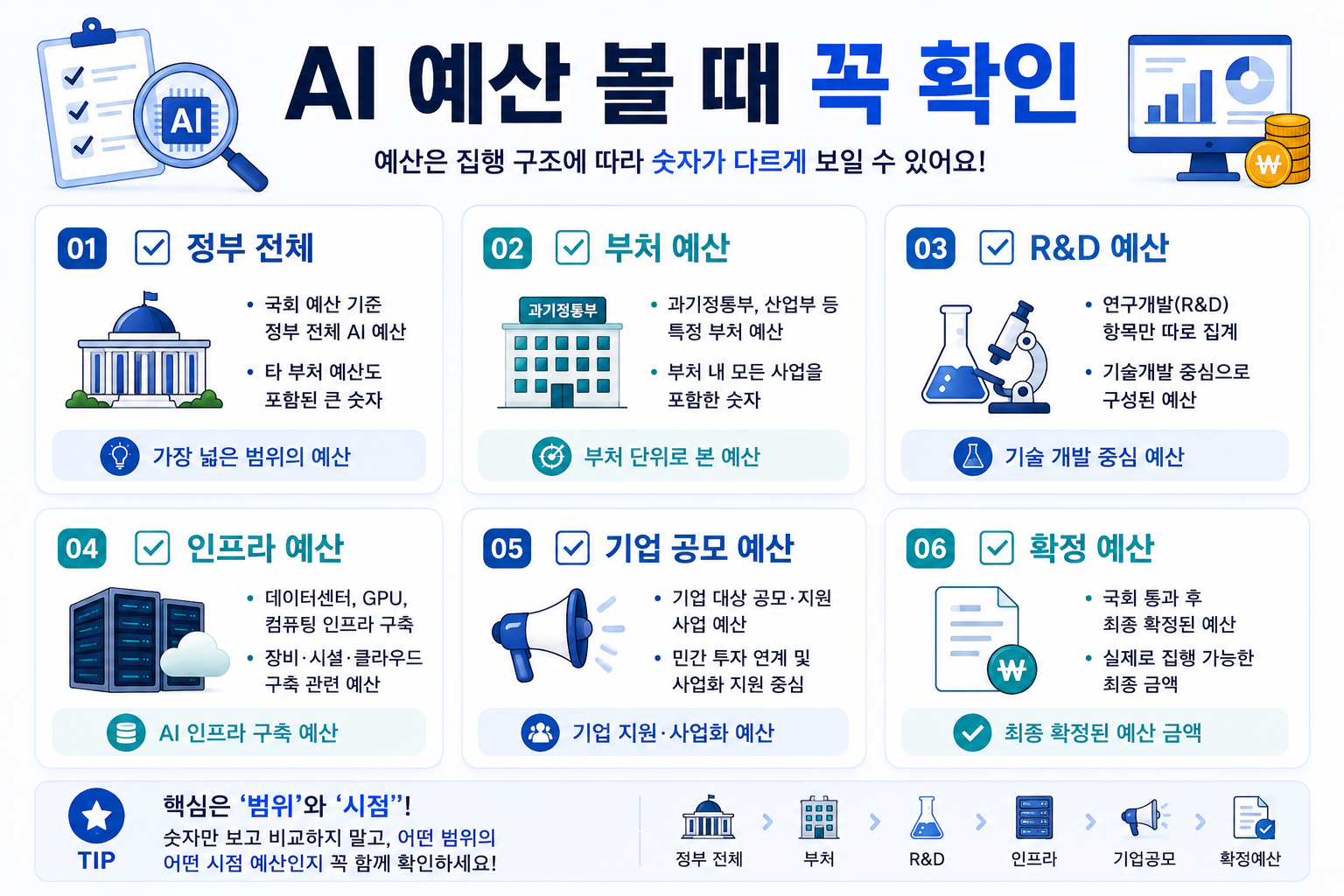 2027년 AI 첨단산업 예산 확인 전 정부 전체 부처 R&D 인프라 공모사업 구분 체크리스트
