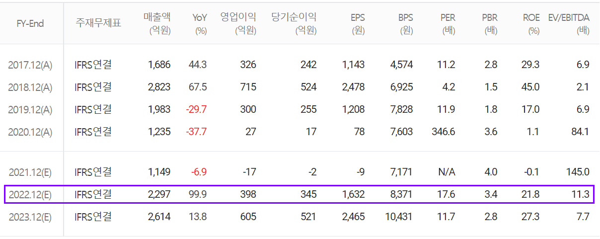 유니테스트 컨센서스 (2021.12)