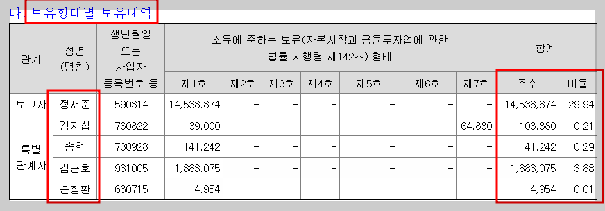 보유형태별 보유내역