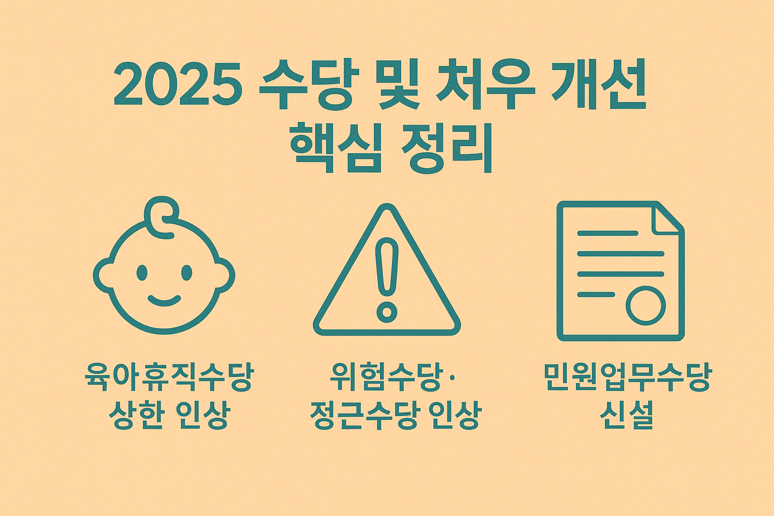 2025년 공무원 수당 중 육아휴직수당, 위험수당, 정근수당 인상과 민원업무수당 신설 내용을 담은 개선 인포그래픽입니다.