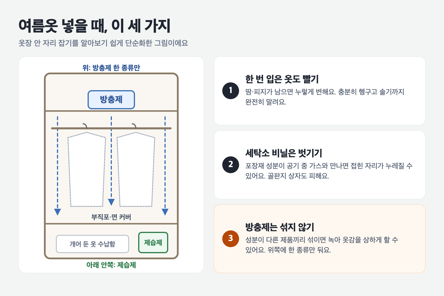 옷장 그림 도표. 맨 위 칸에 방충제를 한 종류만 두고 성분이 아래로 내려가며, 걸어 둔 옷에는 부직포&middot;면 커버를 씌우고, 아래 안쪽에 제습제를 둔다. 오른쪽에 한 번 입은 옷도 빨기, 세탁소 비닐 벗기기, 방충제 섞지 않기 세 가지가 적혀 있다.