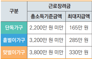 근로장려금 신청