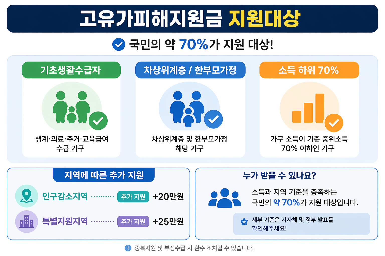 고유가피해지원금 신청방법 총정리