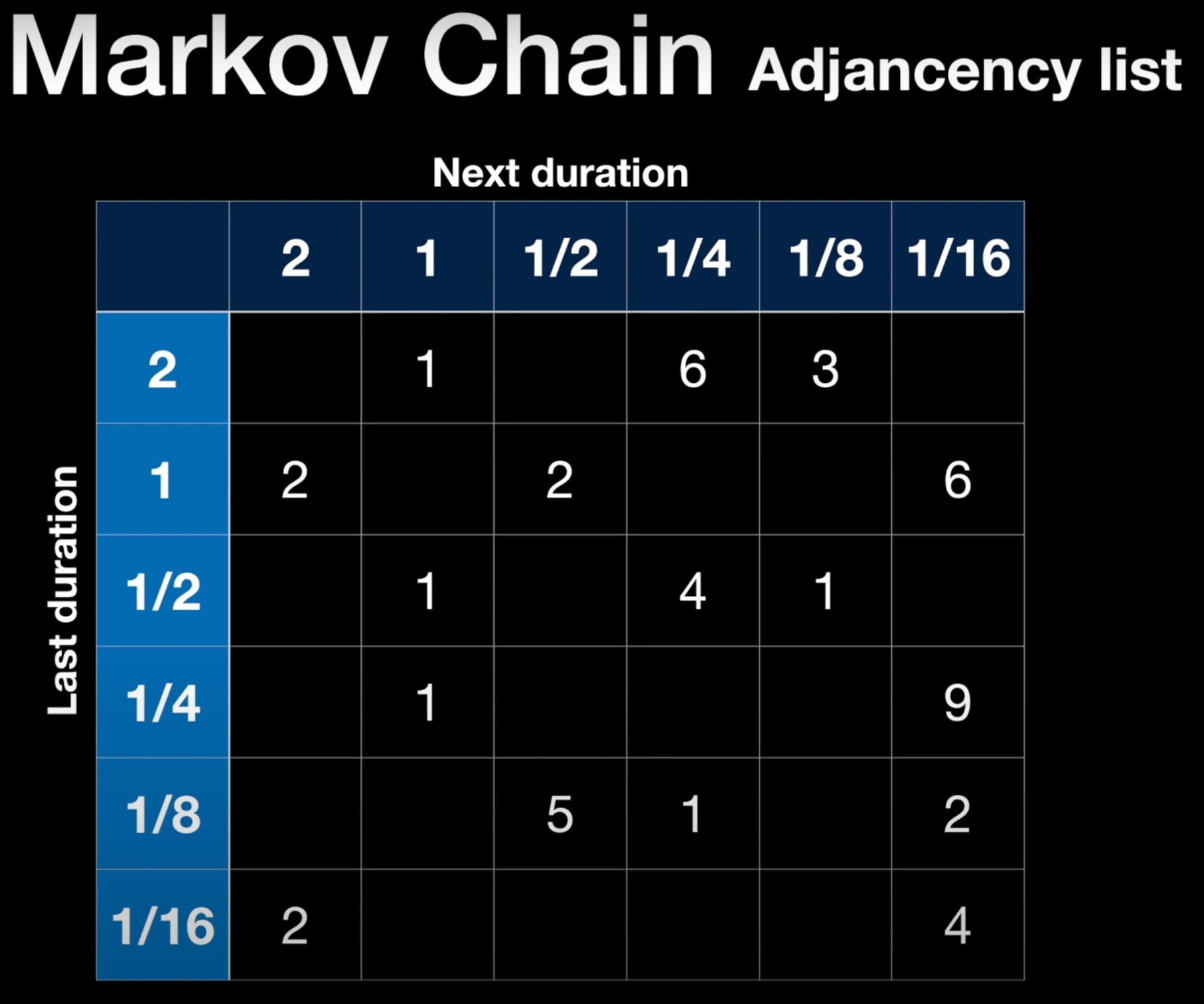 This is duration adjacency matrix example