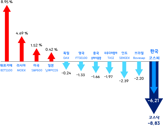 트럼프 당선후 G20 주요 중시 등락률 2024년 11월 코스피자료