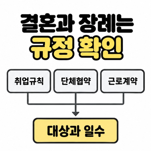 취업규칙과 단체협약, 근로계약의 세 영역을 대상과 일수 확인으로 연결한 경조휴가 기준 도식