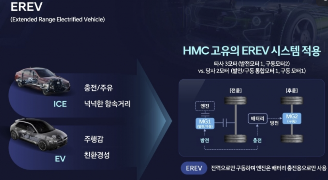 하이브리드 아닌 EREV? 주행거리 걱정 끝! 현대차의 미래 전략을 완전 분석