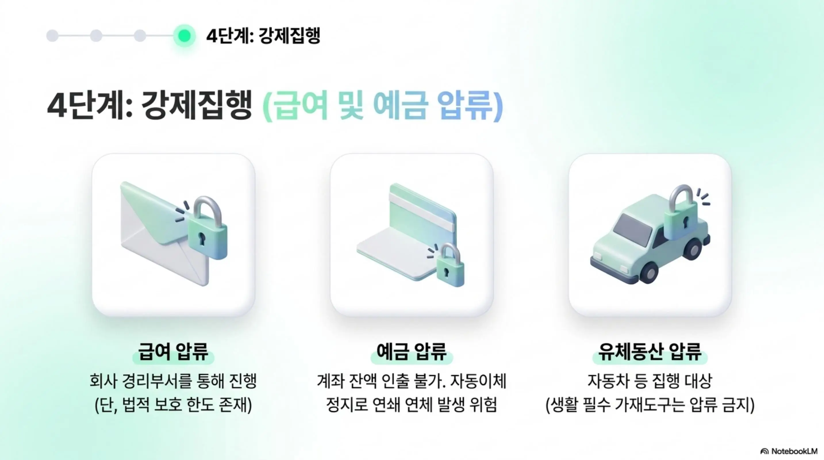 대출 연체 법적진행: 대출 연체 4단계 강제집행의 세 가지 유형을 설명하는 이미지. 급여 압류는 회사 경리부서를 통해 진행되며 법적 보호 한도가 존재하고 예금 압류는 계좌 잔액 인출 불가 및 자동이체 정지로 연쇄 연체 위험이 있으며 유체동산 압류는 자동차 등이 집행 대상이지만 생활 필수 가재도구는 압류가 금지된다는 내용을 전달하는 이미지 