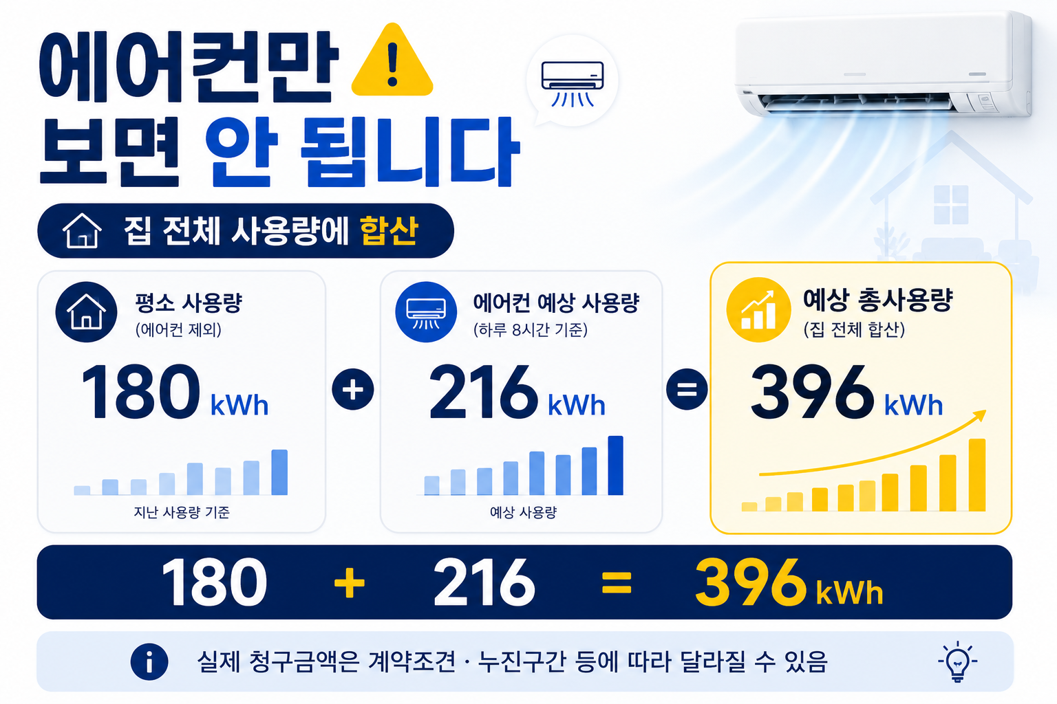 기존 가정 전기사용량과 에어컨 예상 사용량을 합산해 전기세를 계산하는 모습