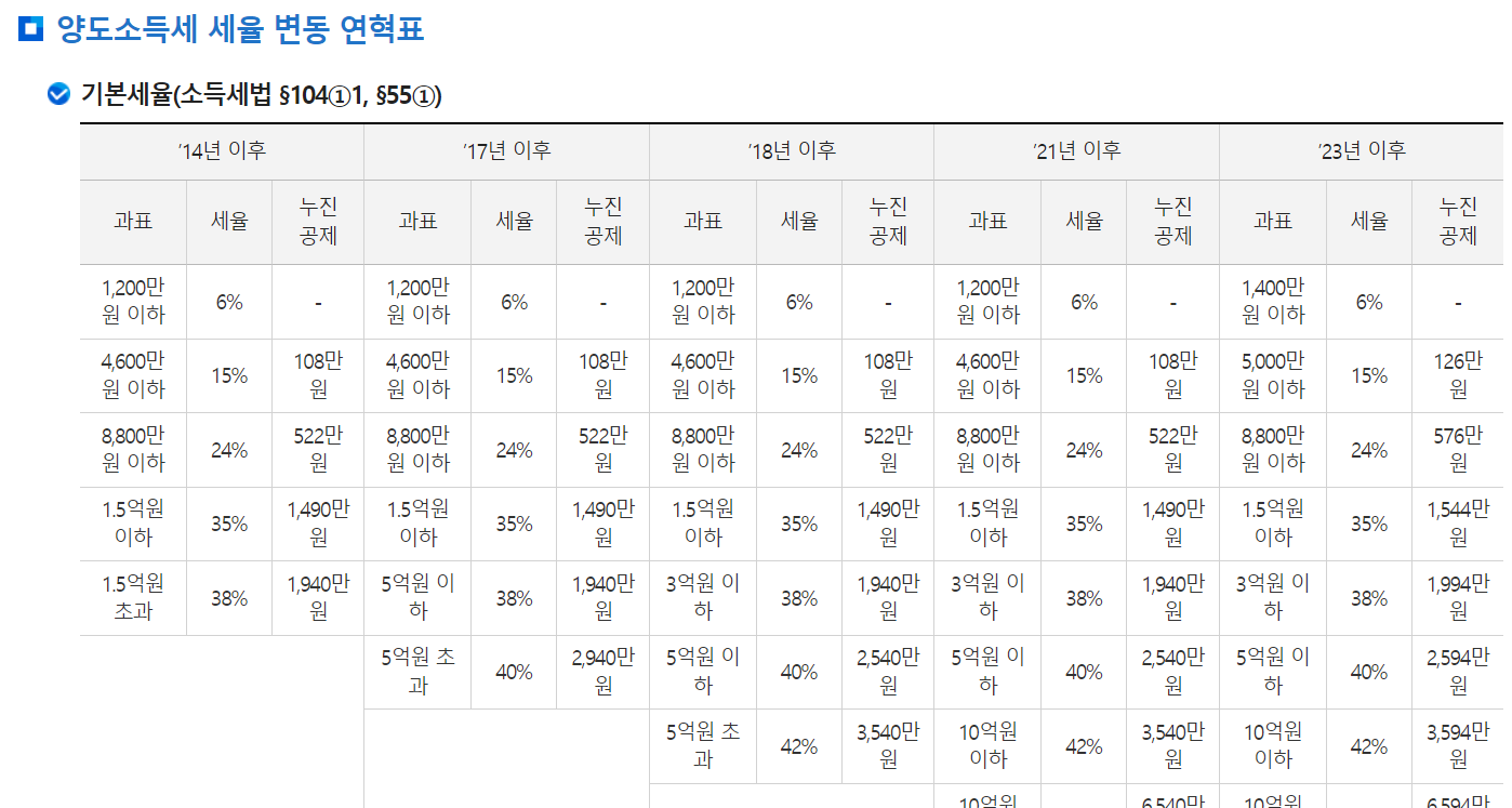 미국 주식 양도소득세 안내