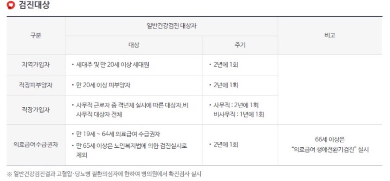 건강검진 대상자 조회 (국민건강보험 건강검진 병원 조회)1