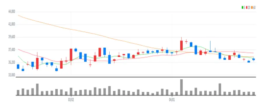 NHN 차트