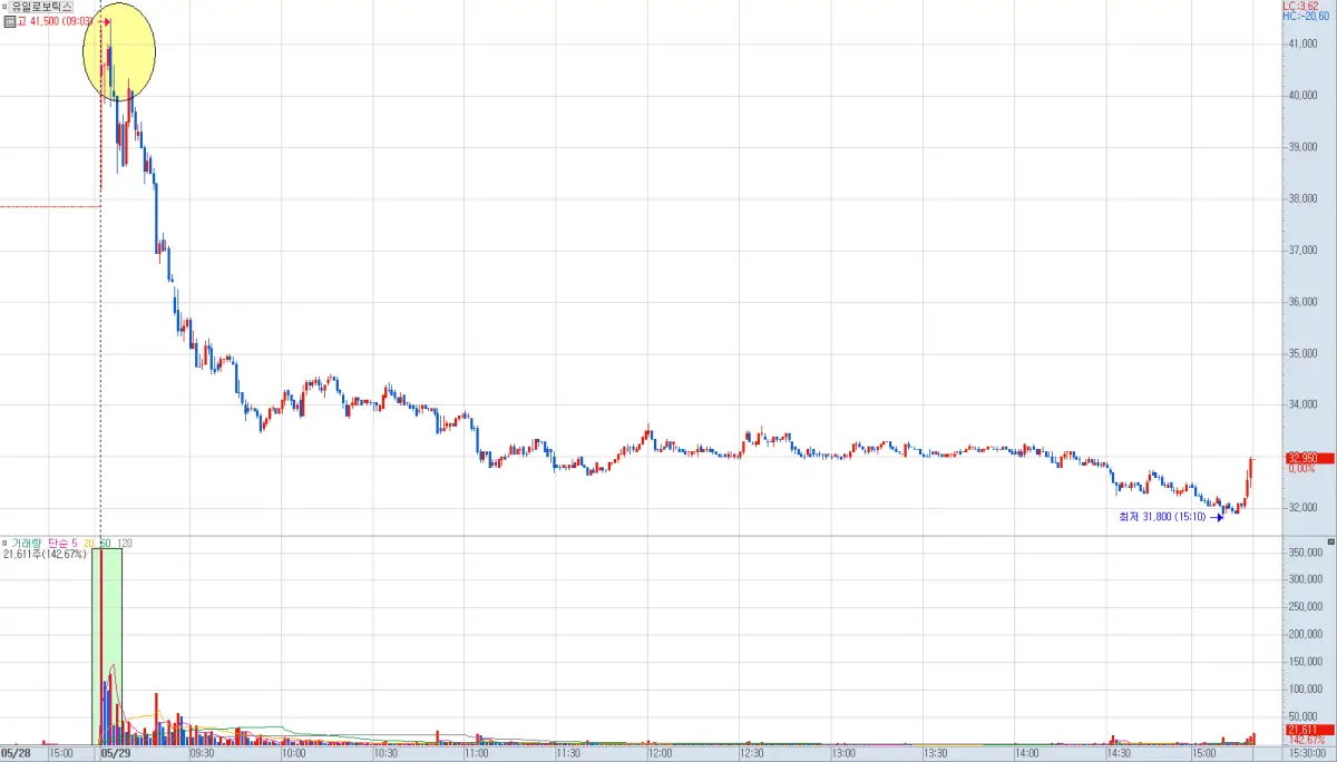유일로보틱스 분봉 차트 (거래량)