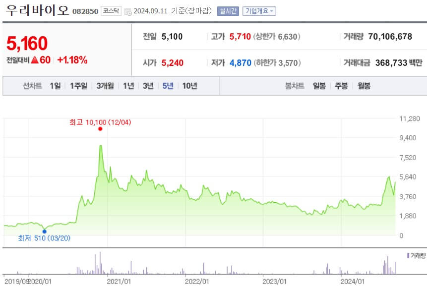 우리바이오 주가