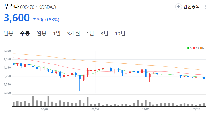 부스타-주가-주봉