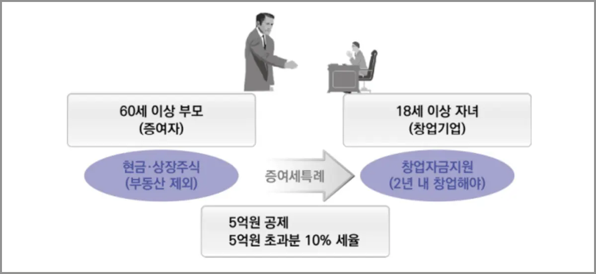 60세이상부모-증여-18세이상자녀창업-5억원공제-증여세특례-일러스트