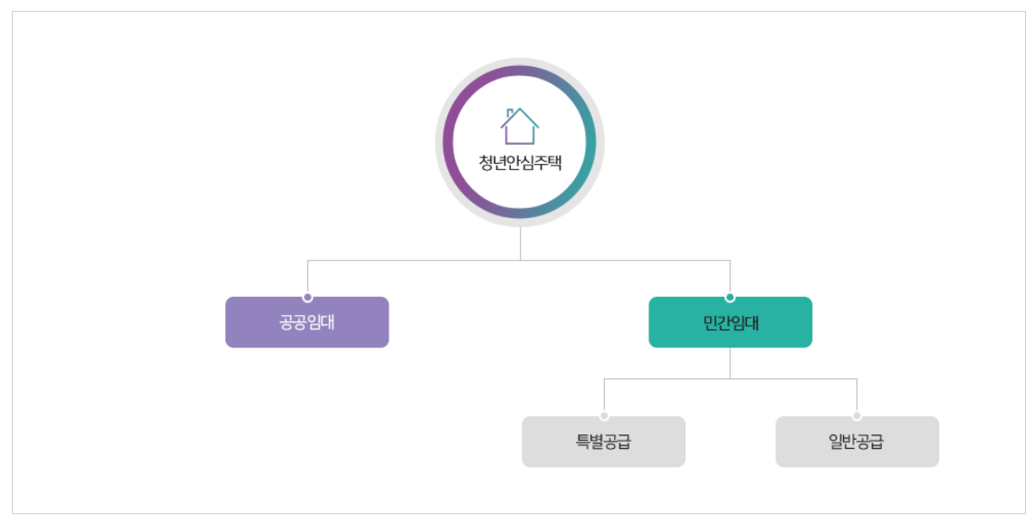 서울시 청년안심주택