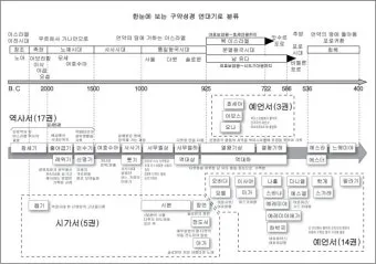 구약성경 순서 연대기 개론 약자 요약 분류 읽기 역사 목록 안내_4