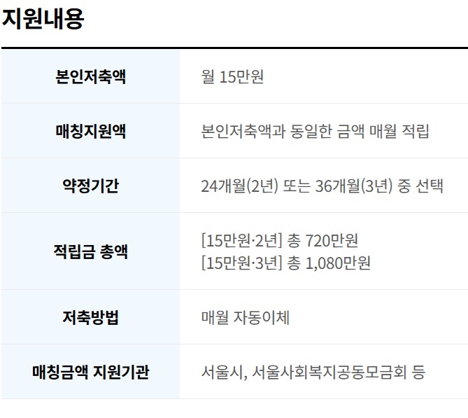 희망두배 청년통장 신청 자격(3)