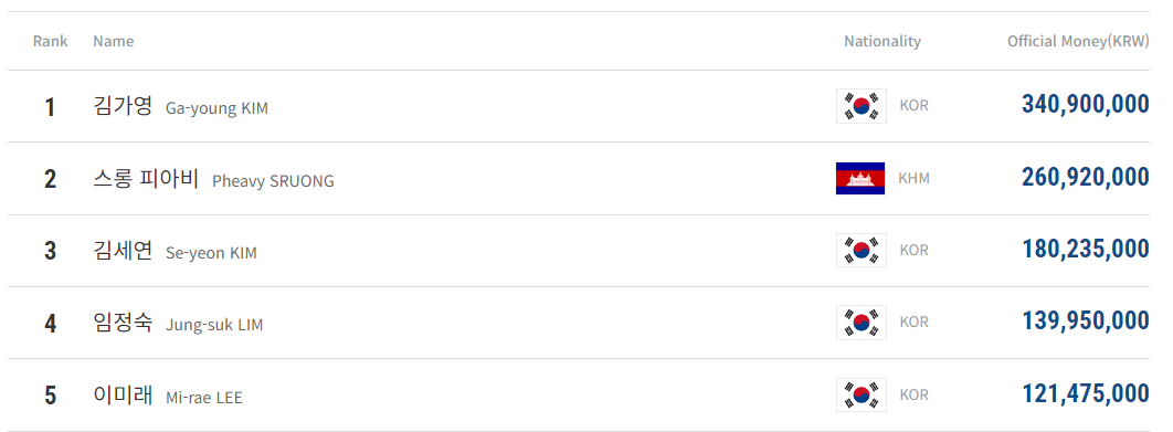 프로당구 LPBA투어 상금 1억 이상 수상자는?