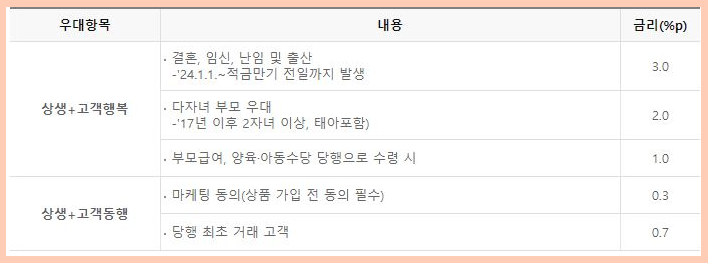 우대항목 및 내용