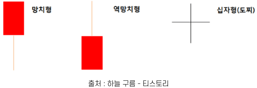 주요 캔들 패턴