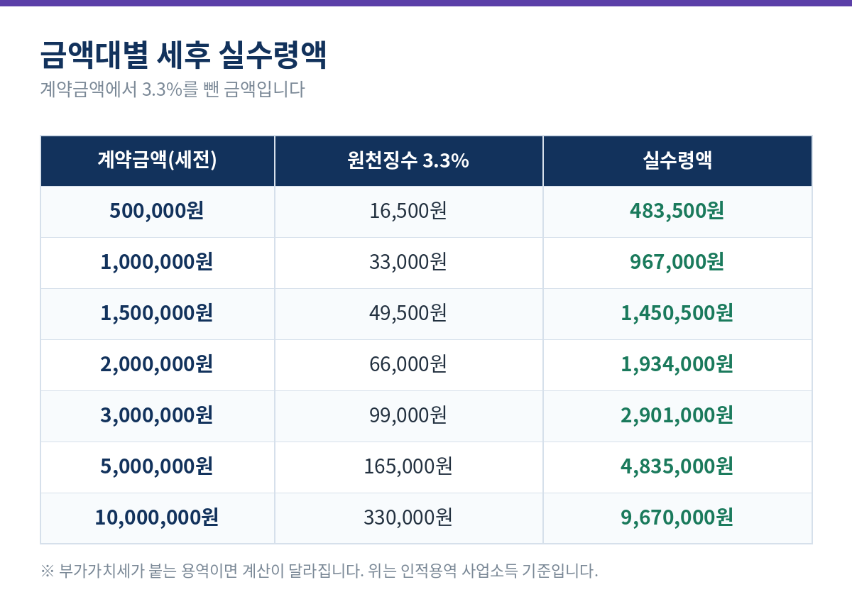 3.3% 원천징수 금액대별 실수령액 표 - 100만원은 96만 7천원, 300만원은 290만 1천원, 500만원은 483만 5천원, 1000만원은 967만원