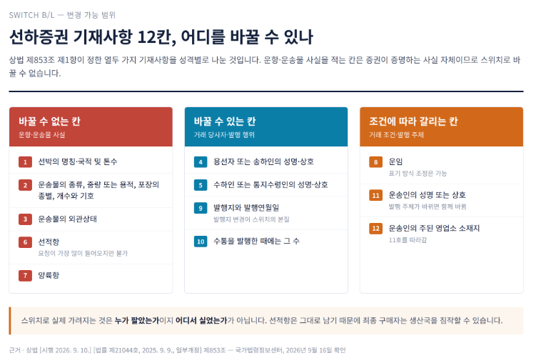 Switch B/L, 어느 칸까지 바꿀 수 있나 — 선하증권 기재사항으로 갈라 본 경계
