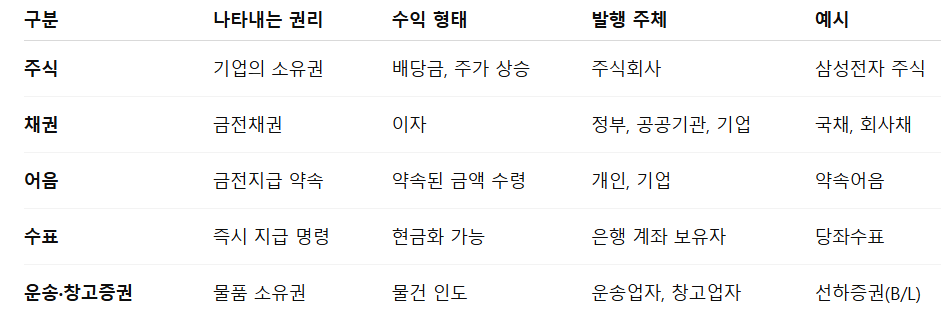 유가증권 종류별 차이점 한눈에 보기