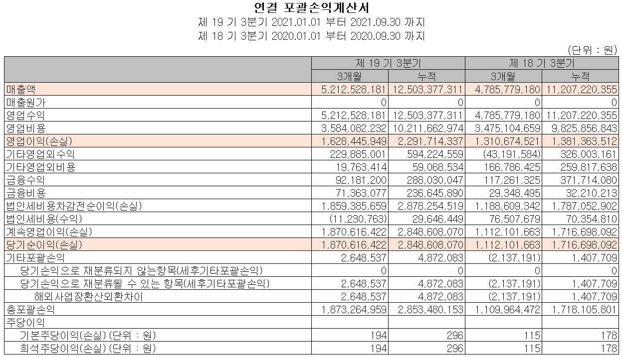 칩스앤미디어 손익계산서(2021년 3분기)