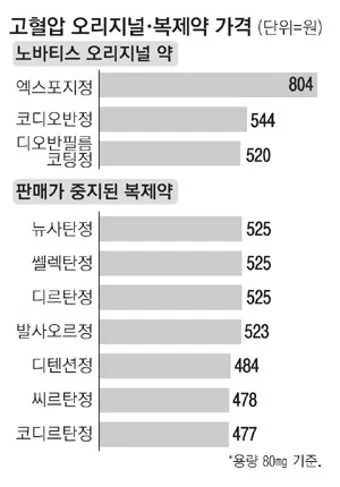 혈압약 종류별 가격 비교와 제네릭 의약품으로 약값 절약하기에 도움_25