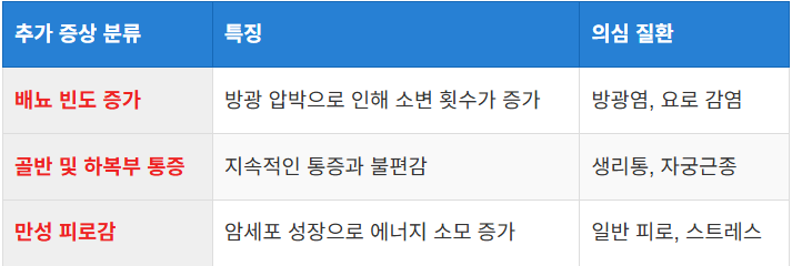 기타 동반 증상