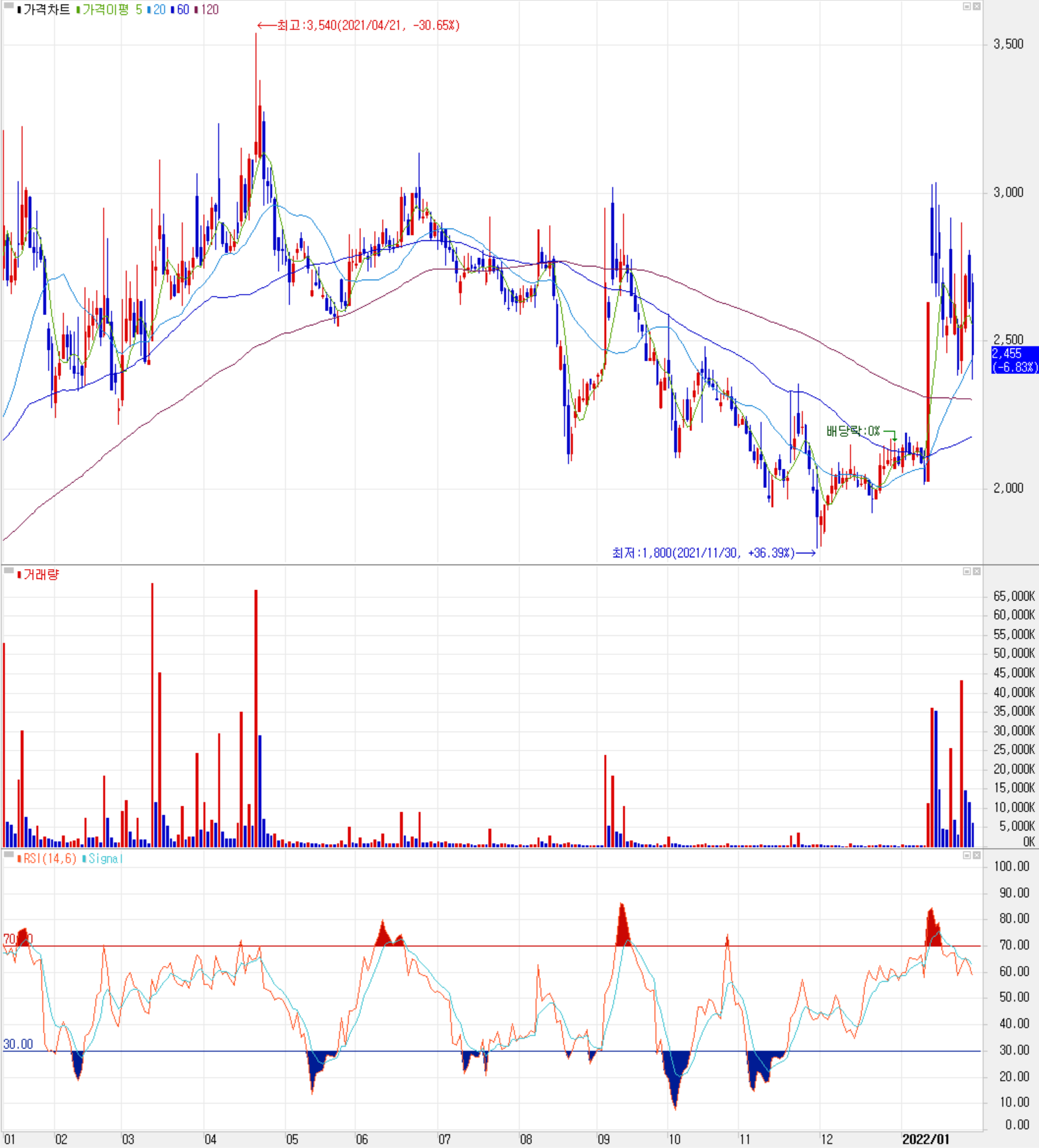 대성파인텍 - 주식 시세 (일봉: 2021.01 ~ 2022.01)