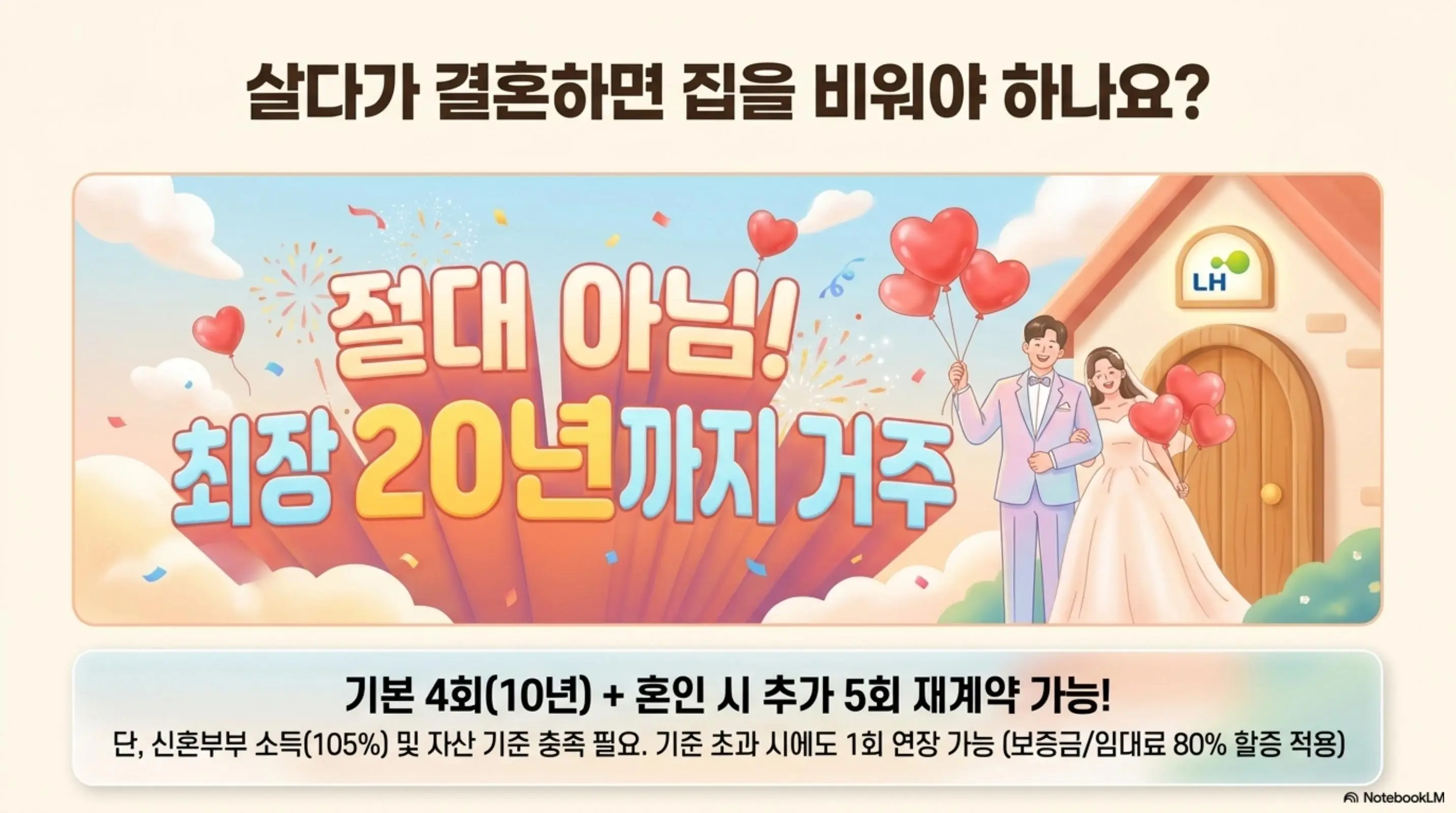 LH 전세임대주택 조건: LH 전세임대 거주 중 결혼하면 계약이 해지되는 것이 아니라 최장 20년까지 거주 가능하다는 내용을 전달하는 일러스트. 기본 4회 10년에 혼인 시 추가 5회 재계약이 가능하며 신혼부부 소득 기준 105%와 자산 기준 충족이 필요하고 기준 초과 시에도 1회 연장 가능하나 보증금과 임대료가 80% 할증된다는 조건을 안내함