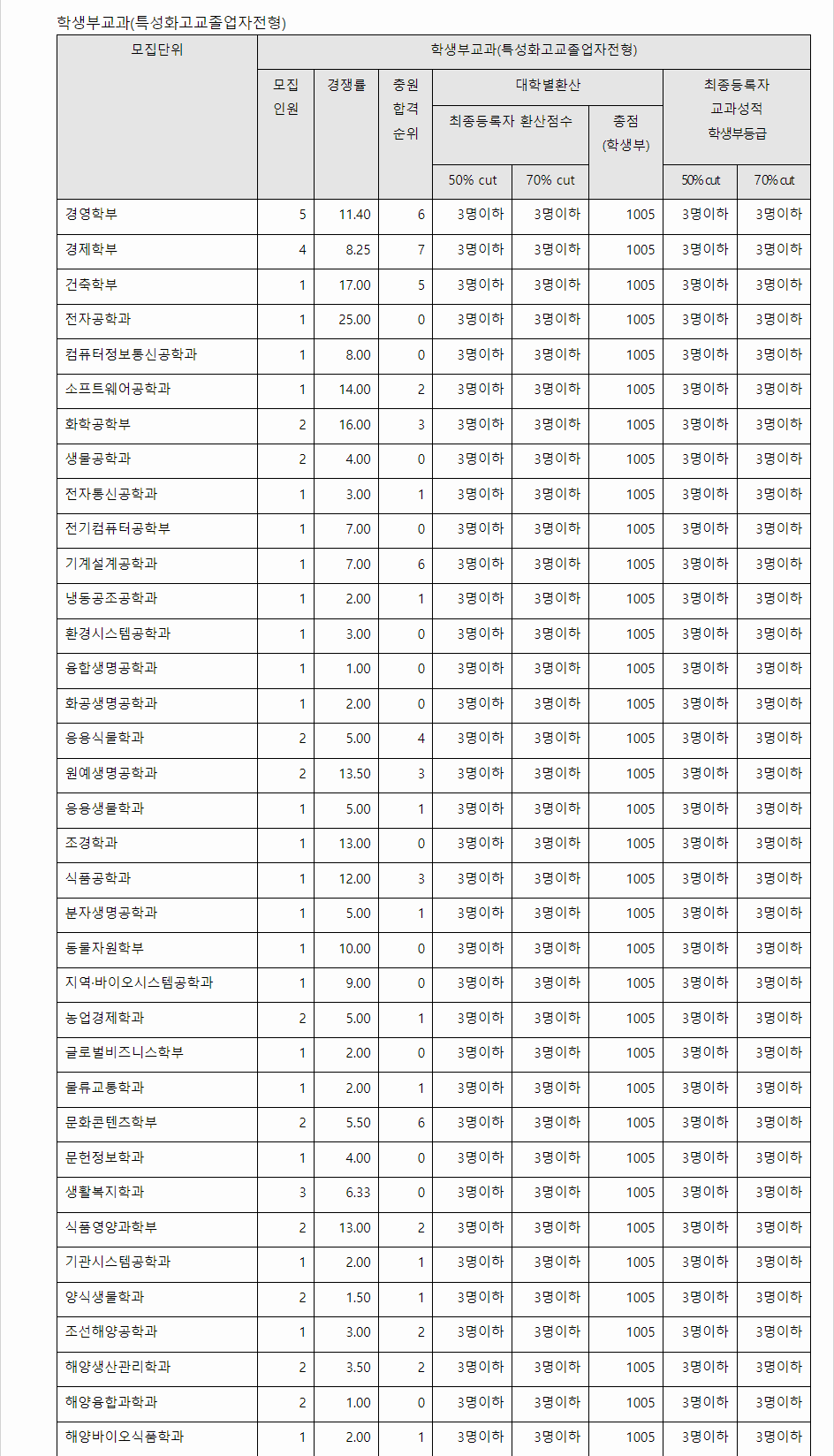2023학년도 전남대학교 학생부교과전형 특성화고교졸업자전형 결과