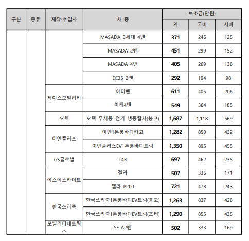 전기차 보조금 세부내역