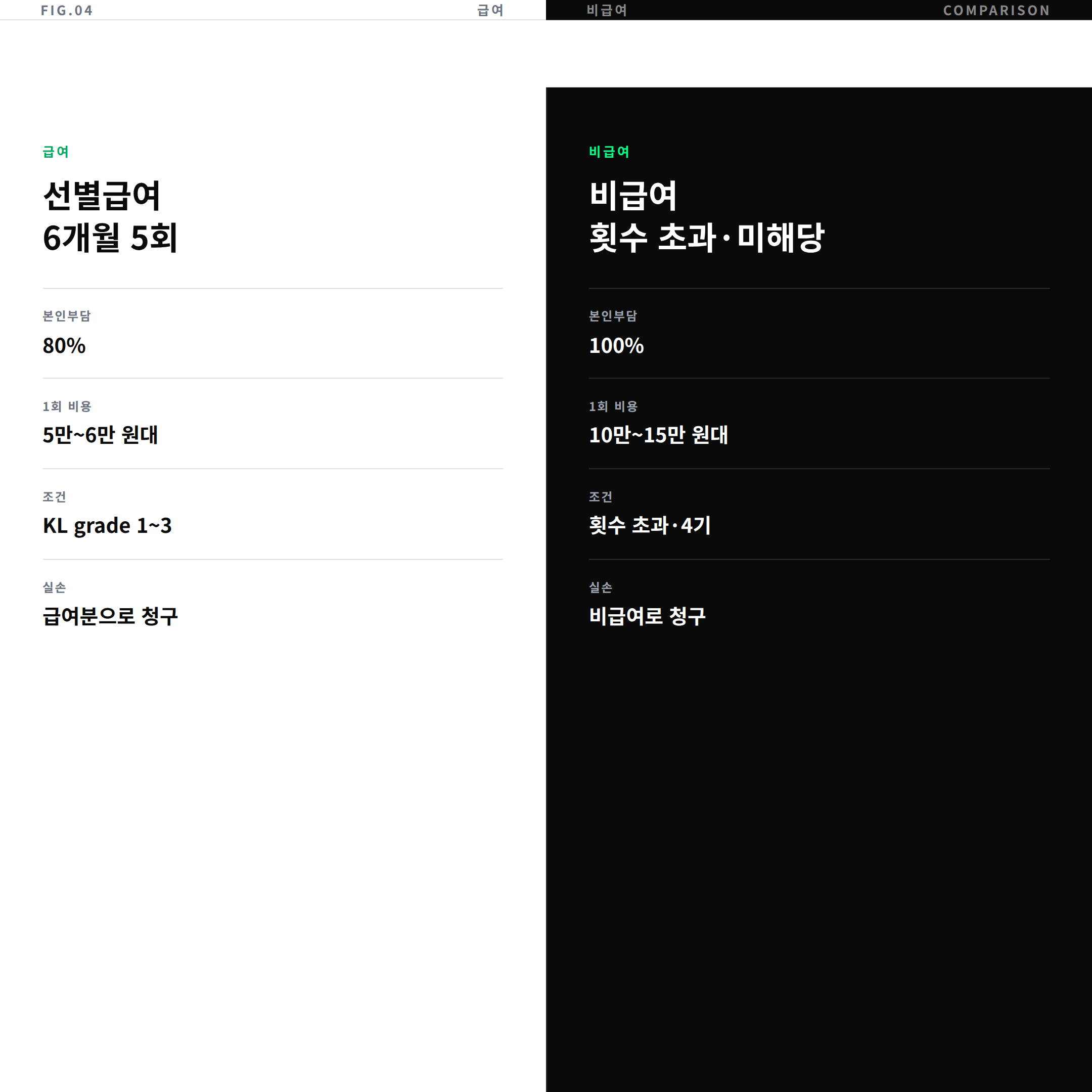 콘쥬란 급여와 비급여 기준 비교