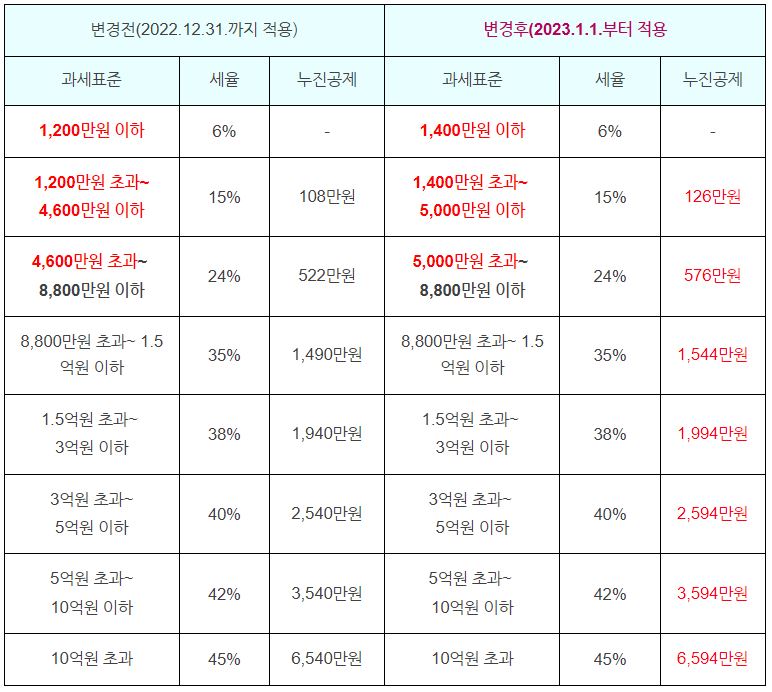 2023년 세금 관련 이슈