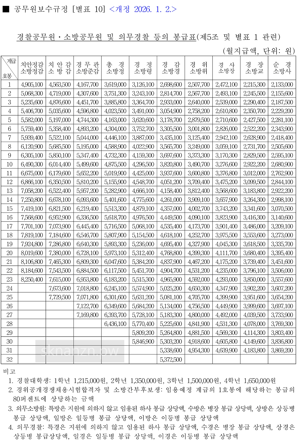 경찰공무원 봉급표 2026