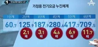 전기요금 누진제 계절별 요금제 절약형 가전 사용 팁_23