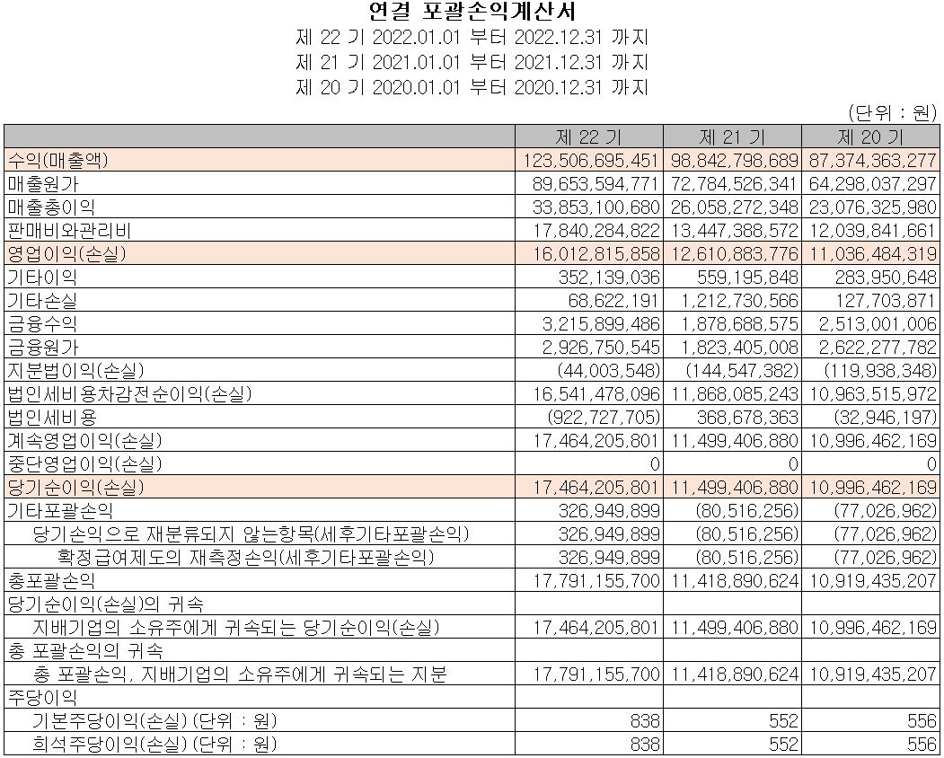 에스앤에스텍 - 손익계산서