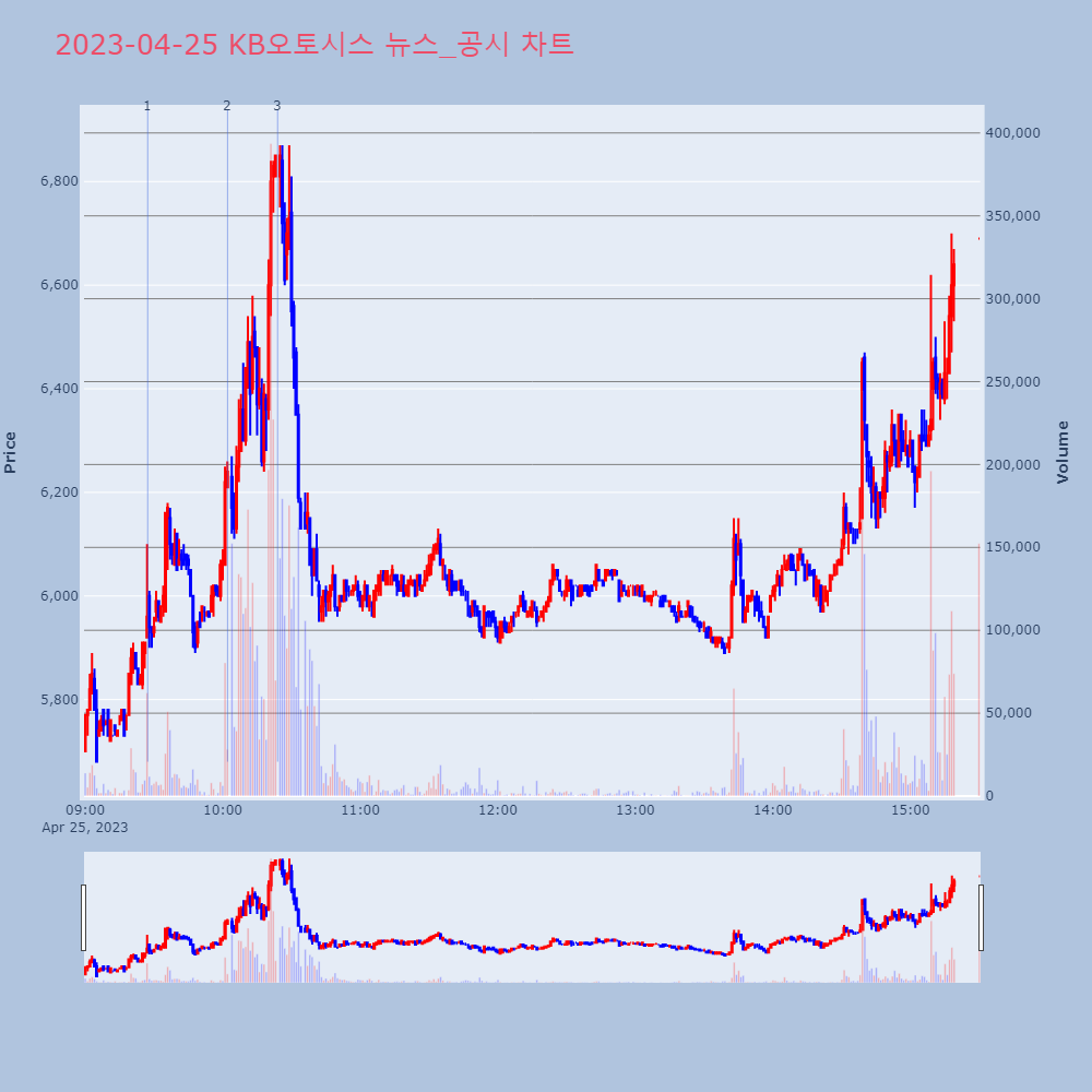 KB오토시스_뉴스공시차트